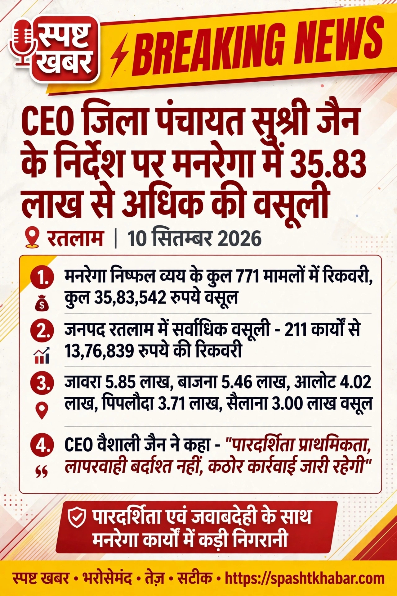 रतलाम/ CEO जिला पंचायत  सुश्री जैन के निर्देश पर मनरेगा योजना अंतर्गत निष्फल व्यय कार्यों में 35.83 लाख रुपये से अधिक की राशि वसूल