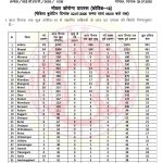 मध्य प्रदेश कोरोना: 7844 में से 245 पॉजिटिव, 8 मरीजों की मौत