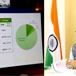 मध्यप्रदेश में कम हो रहा है कोरोना संक्रमण